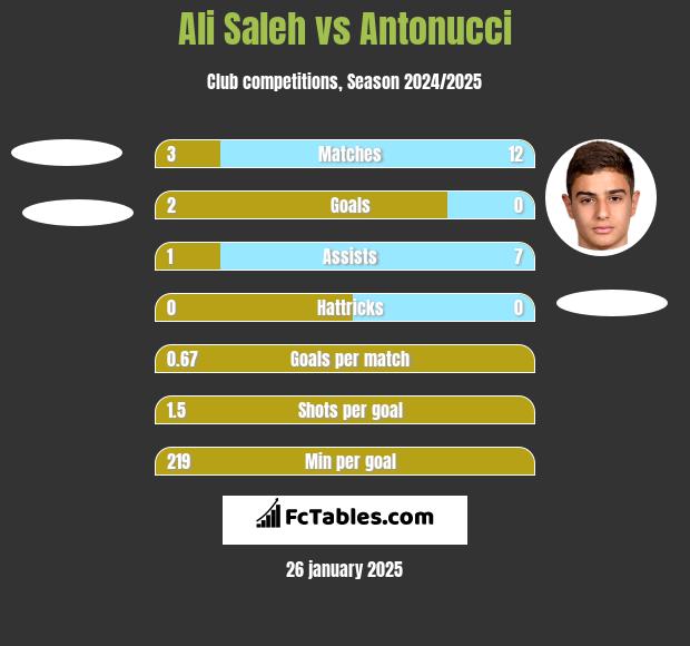 Ali Saleh vs Antonucci h2h player stats