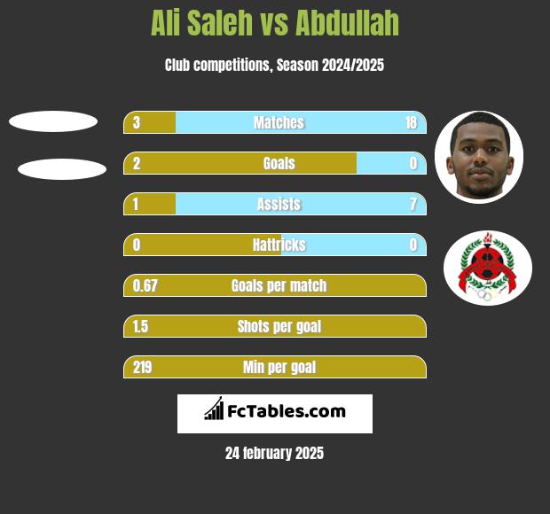 Ali Saleh vs Abdullah h2h player stats