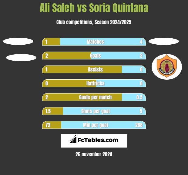 Ali Saleh vs Soria Quintana h2h player stats