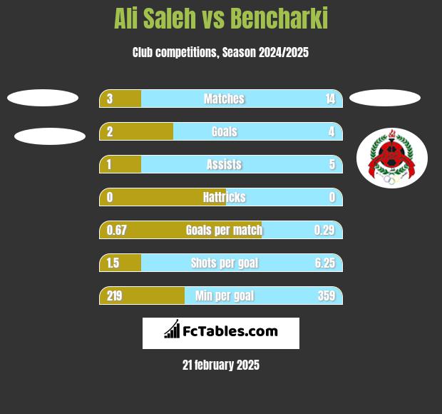 Ali Saleh vs Bencharki h2h player stats