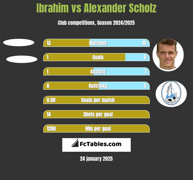 Ibrahim vs Alexander Scholz h2h player stats