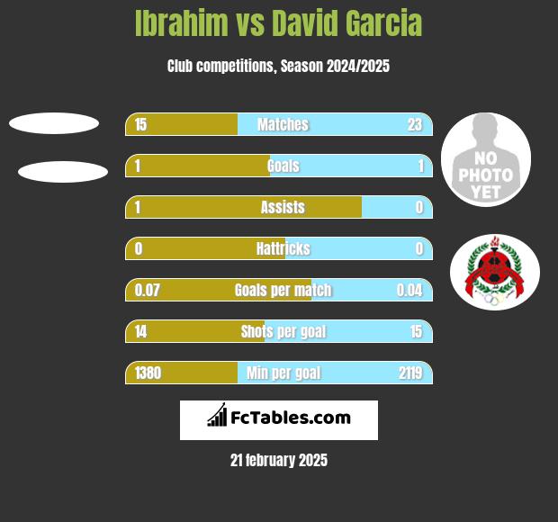 Ibrahim vs David Garcia h2h player stats