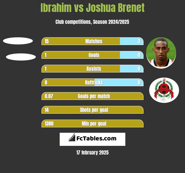 Ibrahim vs Joshua Brenet h2h player stats