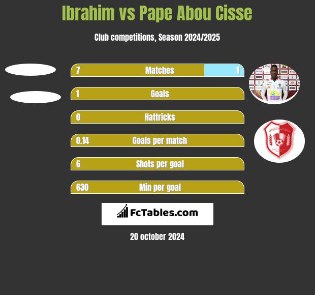 Ibrahim vs Pape Abou Cisse h2h player stats