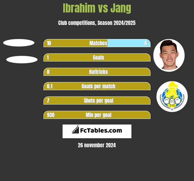 Ibrahim vs Jang h2h player stats