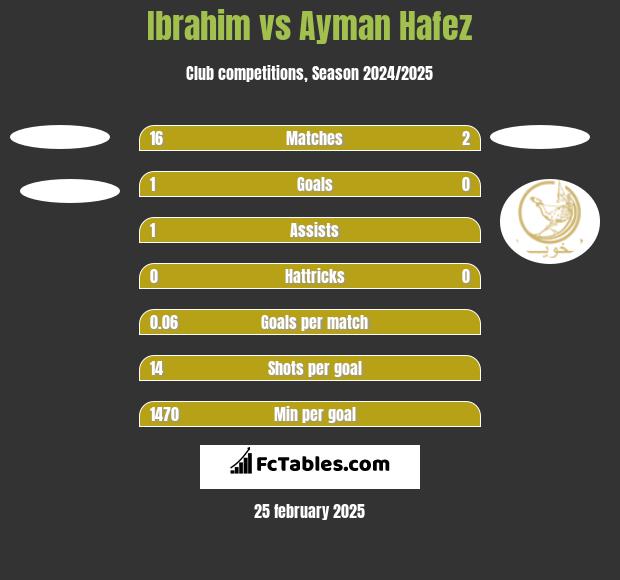 Ibrahim vs Ayman Hafez h2h player stats