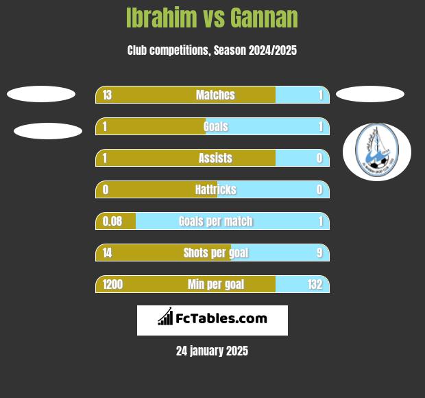 Ibrahim vs Gannan h2h player stats