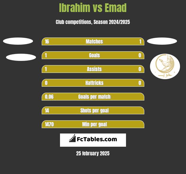 Ibrahim vs Emad h2h player stats