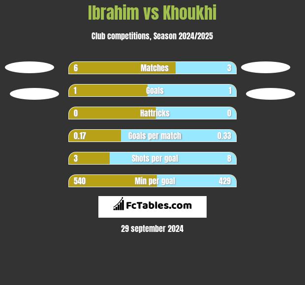 Ibrahim vs Khoukhi h2h player stats