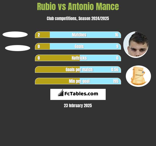 Rubio vs Antonio Mance h2h player stats