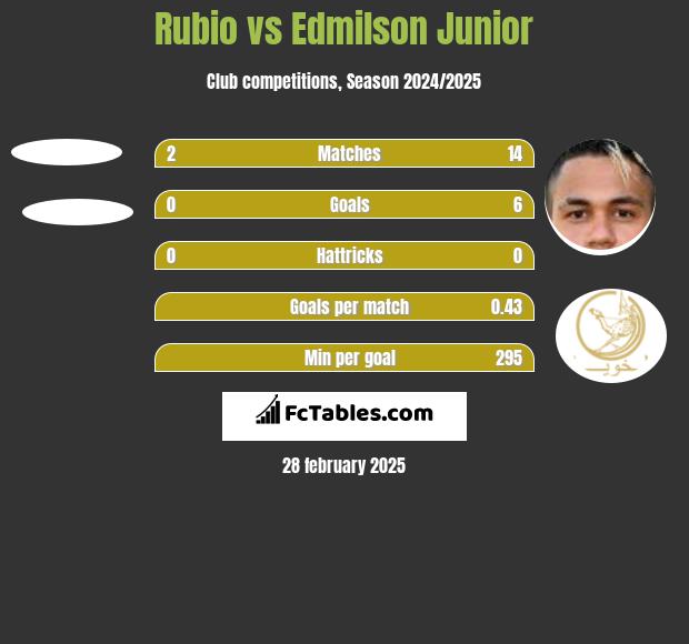 Rubio vs Edmilson Junior h2h player stats