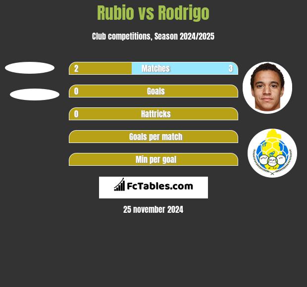 Rubio vs Rodrigo h2h player stats