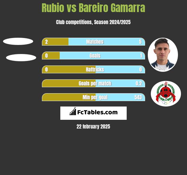 Rubio vs Bareiro Gamarra h2h player stats