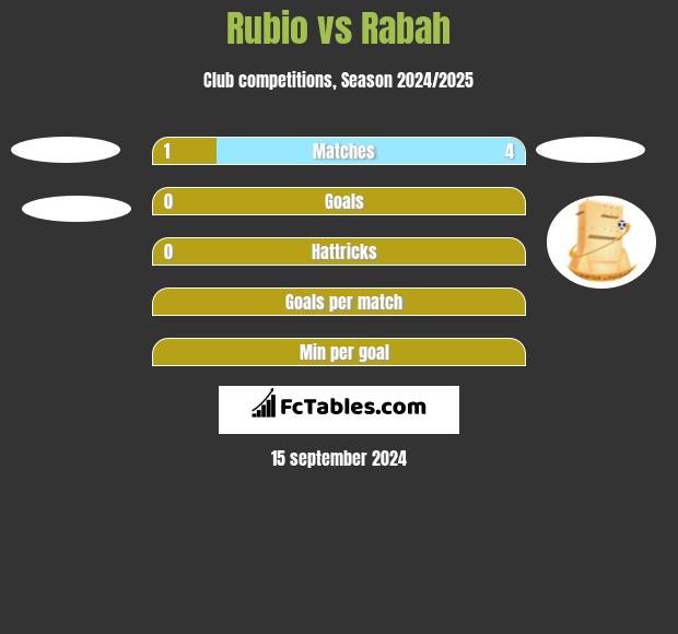 Rubio vs Rabah h2h player stats