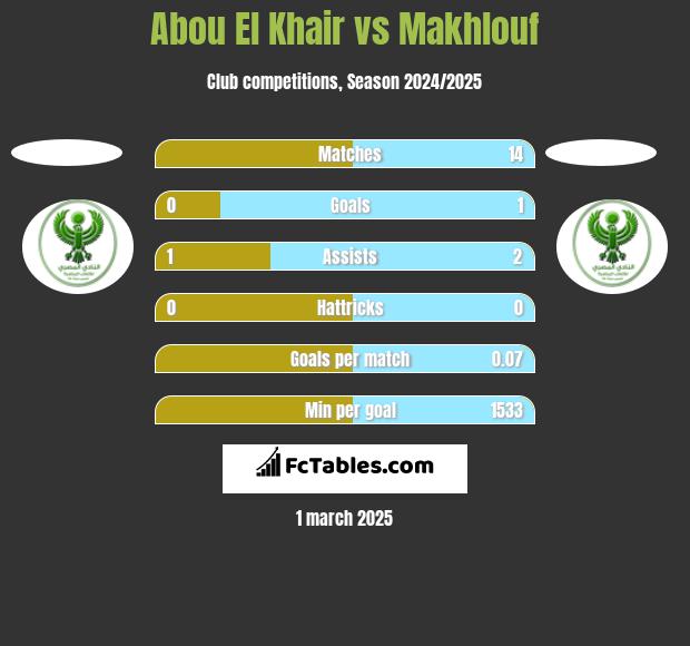 Abou El Khair vs Makhlouf h2h player stats