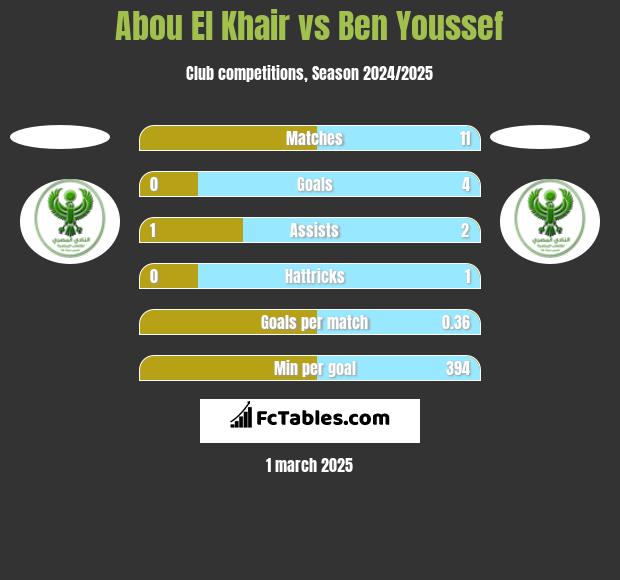 Abou El Khair vs Ben Youssef h2h player stats