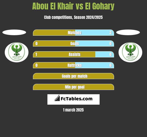 Abou El Khair vs El Gohary h2h player stats