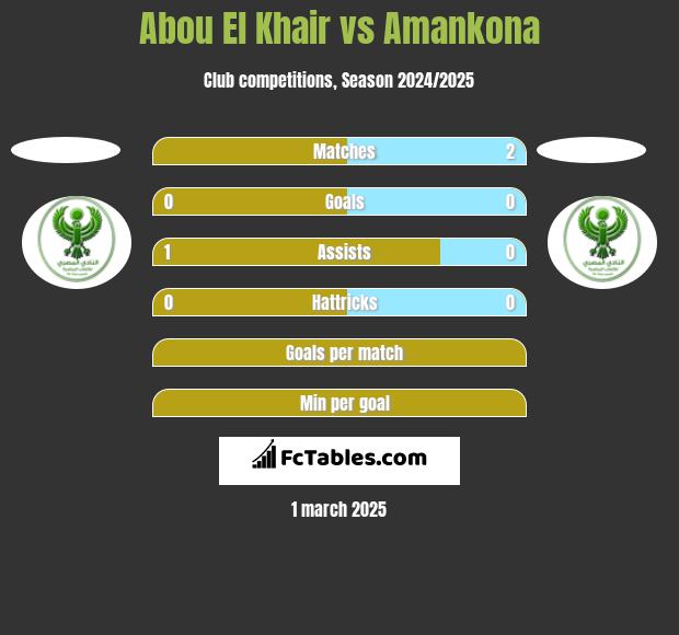 Abou El Khair vs Amankona h2h player stats