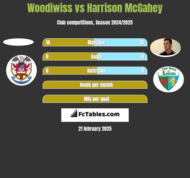 Woodiwiss vs Harrison McGahey h2h player stats