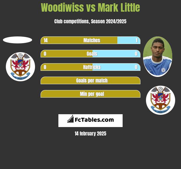 Woodiwiss vs Mark Little h2h player stats