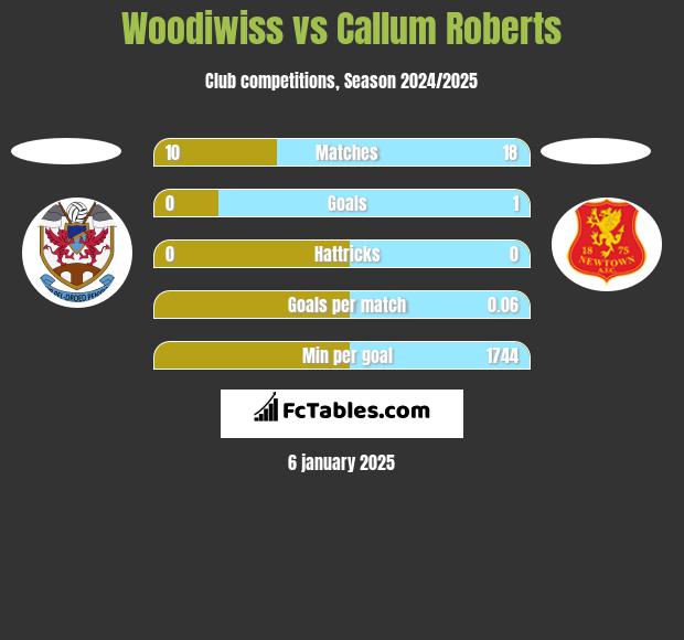 Woodiwiss vs Callum Roberts h2h player stats