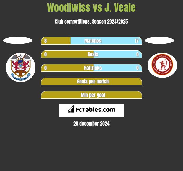 Woodiwiss vs J. Veale h2h player stats