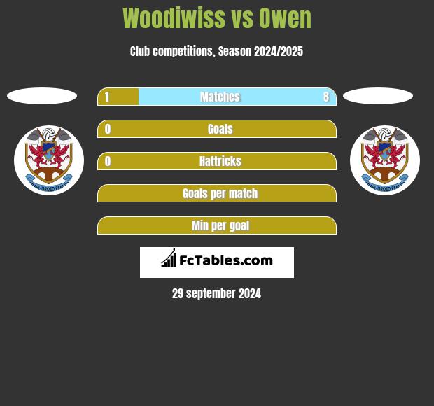 Woodiwiss vs Owen h2h player stats