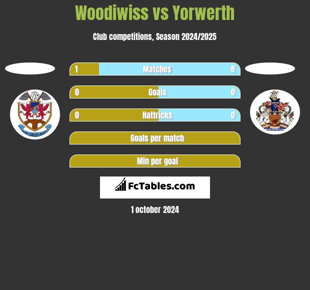 Woodiwiss vs Yorwerth h2h player stats