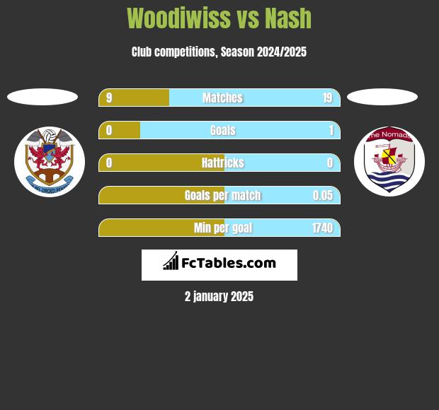 Woodiwiss vs Nash h2h player stats