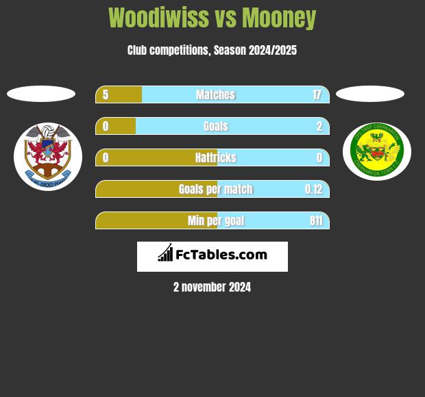 Woodiwiss vs Mooney h2h player stats