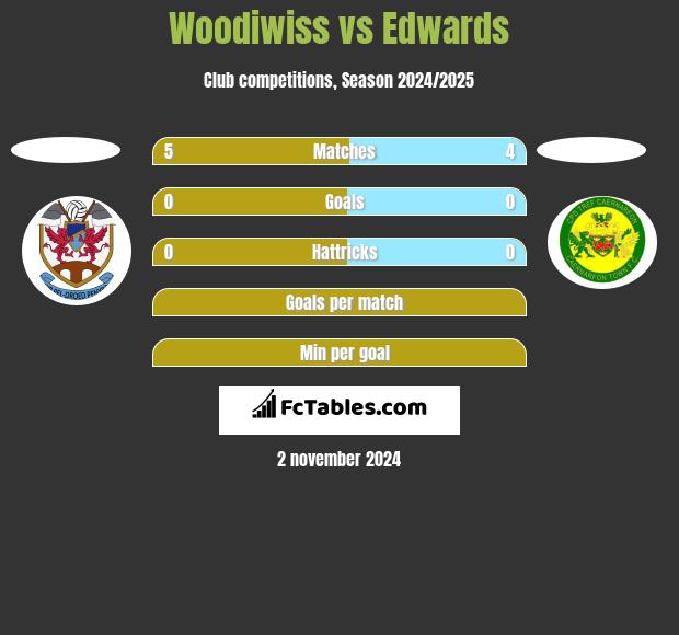 Woodiwiss vs Edwards h2h player stats