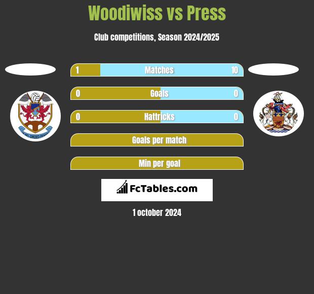 Woodiwiss vs Press h2h player stats