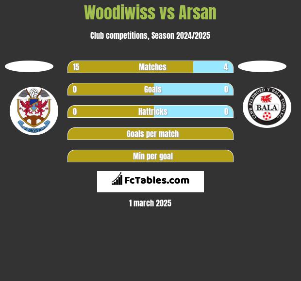 Woodiwiss vs Arsan h2h player stats