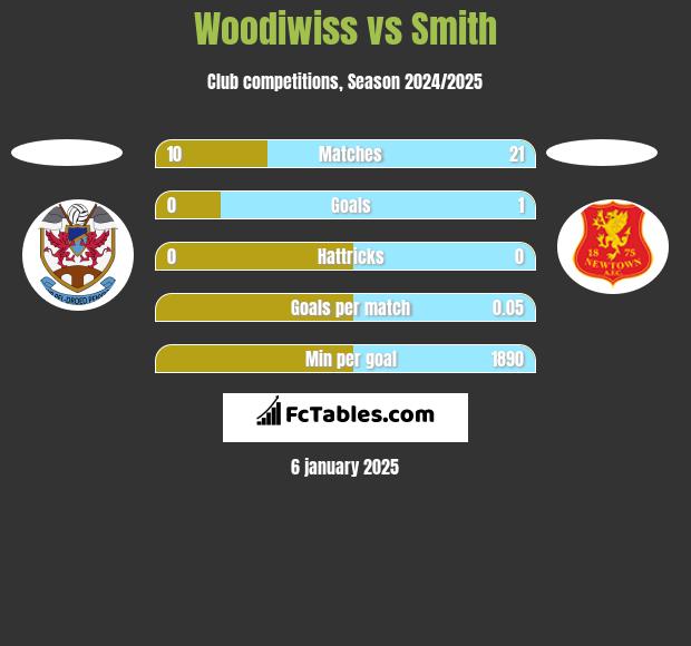 Woodiwiss vs Smith h2h player stats