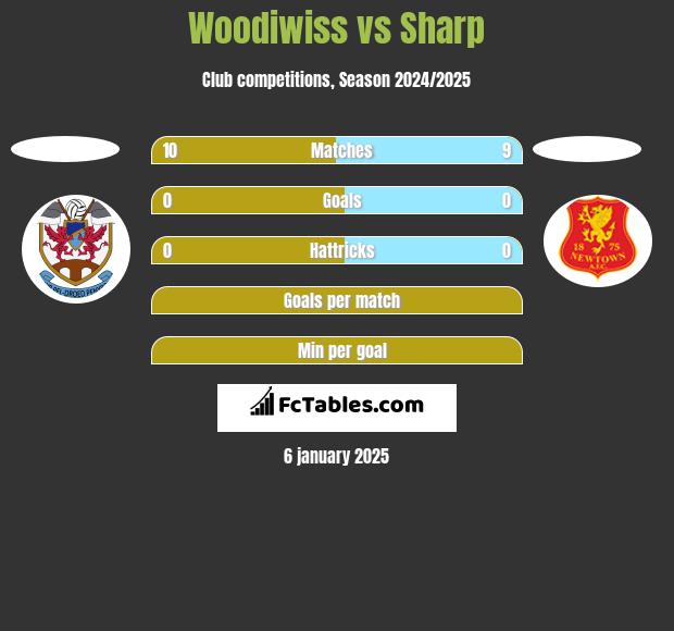 Woodiwiss vs Sharp h2h player stats