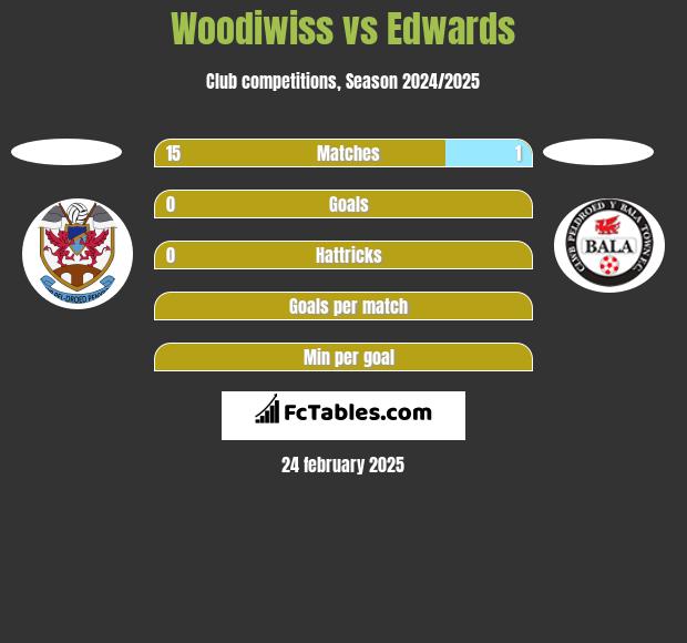 Woodiwiss vs Edwards h2h player stats