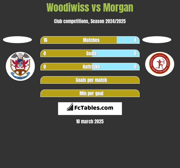 Woodiwiss vs Morgan h2h player stats