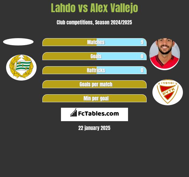 Lahdo vs Alex Vallejo h2h player stats