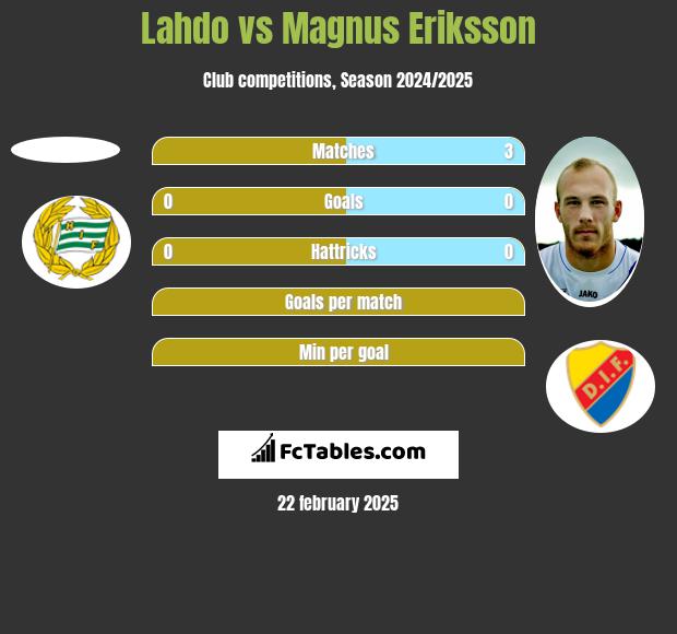 Lahdo vs Magnus Eriksson h2h player stats