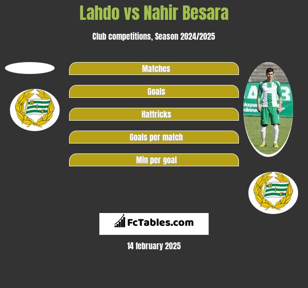 Lahdo vs Nahir Besara h2h player stats