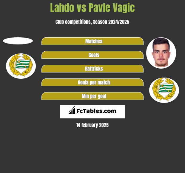 Lahdo vs Pavle Vagic h2h player stats