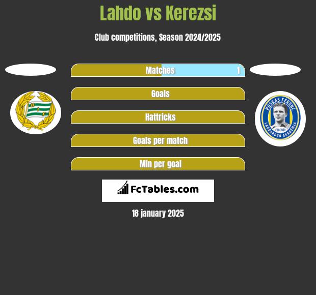 Lahdo vs Kerezsi h2h player stats