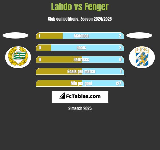 Lahdo vs Fenger h2h player stats