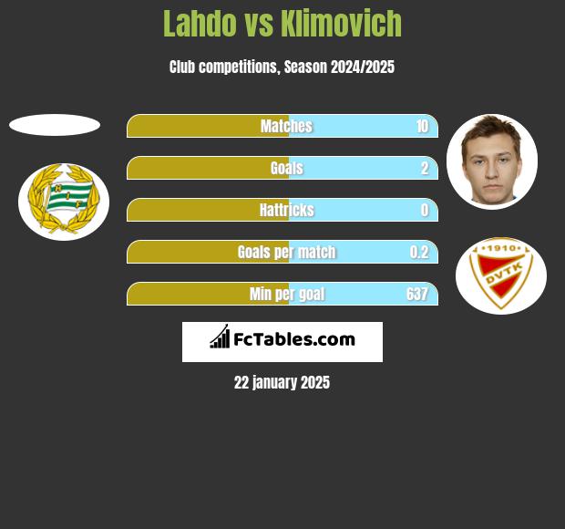 Lahdo vs Klimovich h2h player stats