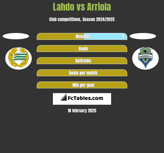 Lahdo vs Arriola h2h player stats