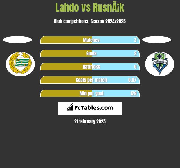 Lahdo vs RusnÃ¡k h2h player stats