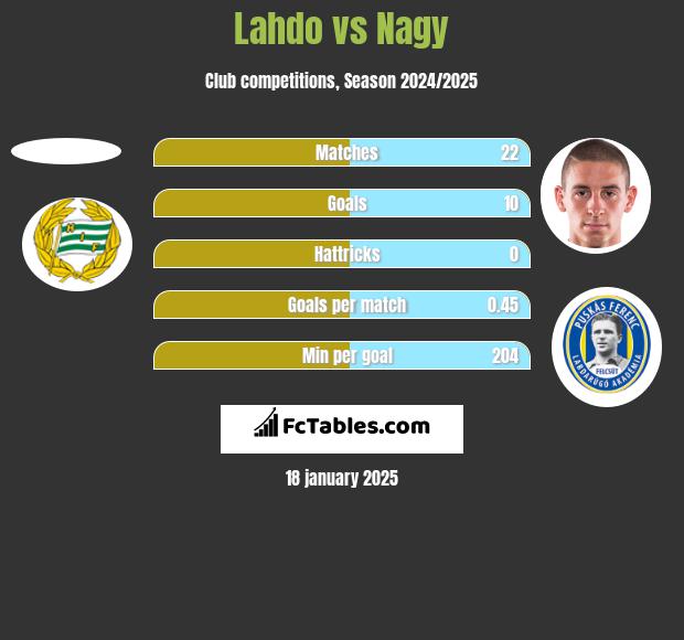 Lahdo vs Nagy h2h player stats