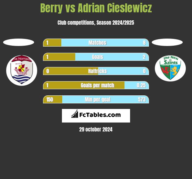 Berry vs Adrian Cieślewicz h2h player stats