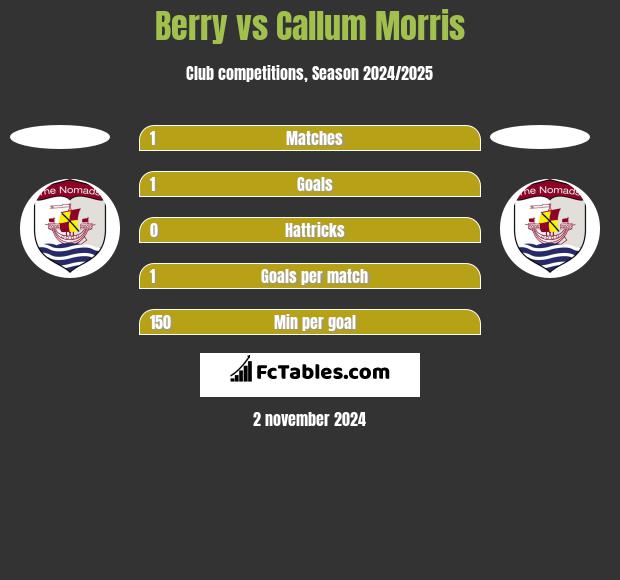 Berry vs Callum Morris h2h player stats