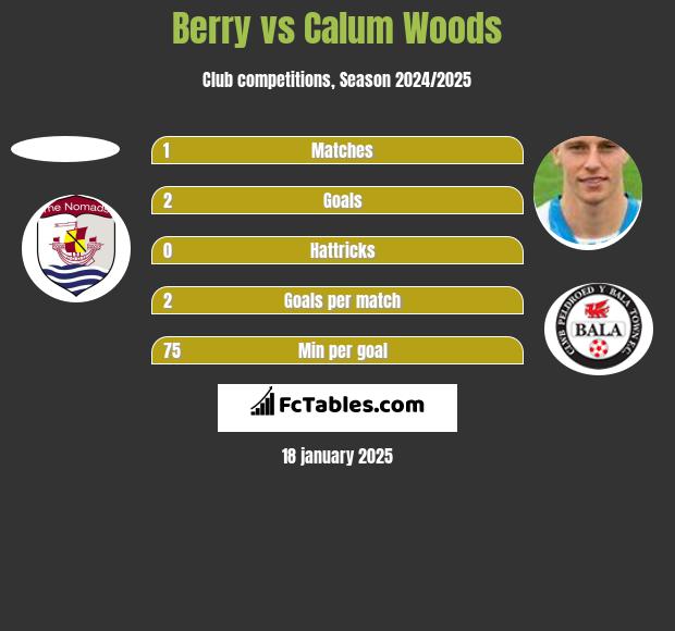 Berry vs Calum Woods h2h player stats